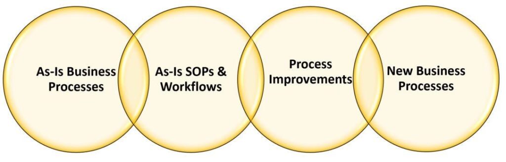 Figure 2. Business process development starts with “as-is” and then adjusts to meet new requirements