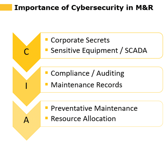 Importance of cybersecurity in M&R infographic